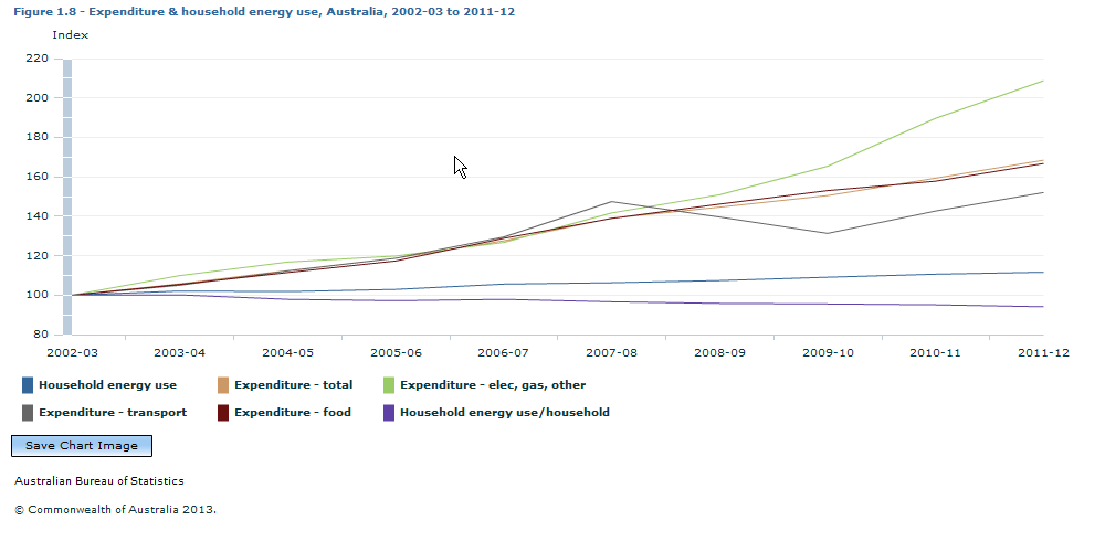Graph Image for Figure 1.8 - Expenditure and household energy use, Australia, 2002-03 to 2011-12